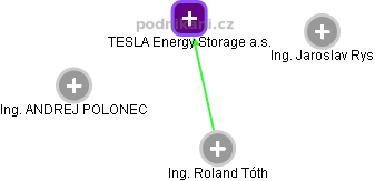 TESLA Energy Storage a.s. - obrázek vizuálního zobrazení vztahů obchodního rejstříku