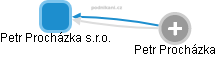 Petr Procházka s.r.o. - obrázek vizuálního zobrazení vztahů obchodního rejstříku