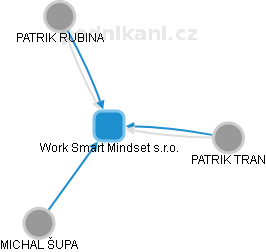 Work Smart Mindset s.r.o. - obrázek vizuálního zobrazení vztahů obchodního rejstříku