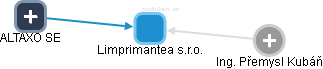 Limprimantea s.r.o. - obrázek vizuálního zobrazení vztahů obchodního rejstříku