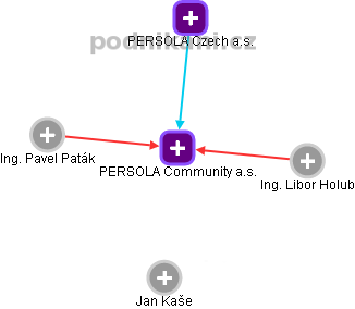 PERSOLA Community a.s. - obrázek vizuálního zobrazení vztahů obchodního rejstříku