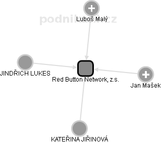 Red Button Network, z.s. - obrázek vizuálního zobrazení vztahů obchodního rejstříku