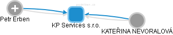 KP Services s.r.o. - obrázek vizuálního zobrazení vztahů obchodního rejstříku