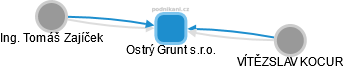 Ostrý Grunt s.r.o. - obrázek vizuálního zobrazení vztahů obchodního rejstříku