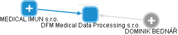 DFM Medical Data Processing s.r.o. - obrázek vizuálního zobrazení vztahů obchodního rejstříku