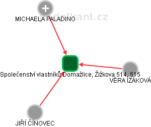 Společenství vlastníků Domažlice, Žižkova 514, 515 - obrázek vizuálního zobrazení vztahů obchodního rejstříku