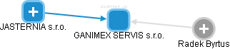 GANIMEX SERVIS s.r.o. - obrázek vizuálního zobrazení vztahů obchodního rejstříku