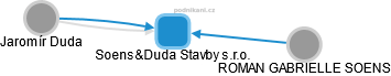 Soens&Duda Stavby s.r.o. - obrázek vizuálního zobrazení vztahů obchodního rejstříku
