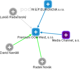 Premium OOH West, s.r.o. - obrázek vizuálního zobrazení vztahů obchodního rejstříku