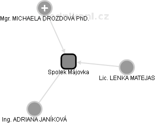 Spolek Májovka - obrázek vizuálního zobrazení vztahů obchodního rejstříku