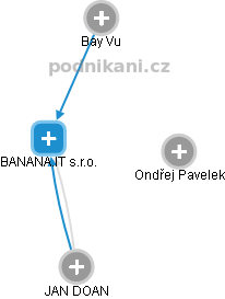 BANANA.IT s.r.o. - obrázek vizuálního zobrazení vztahů obchodního rejstříku