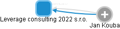 Leverage consulting 2022 s.r.o. - obrázek vizuálního zobrazení vztahů obchodního rejstříku