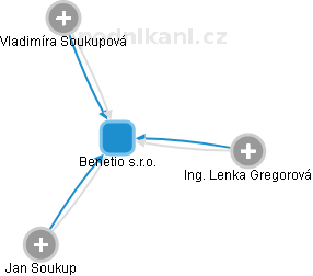 Benetio s.r.o. - obrázek vizuálního zobrazení vztahů obchodního rejstříku