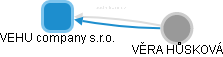 VEHU company s.r.o. - obrázek vizuálního zobrazení vztahů obchodního rejstříku