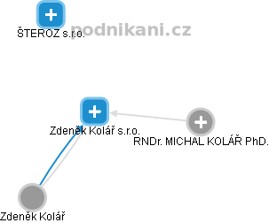 Zdeněk Kolář s.r.o. - obrázek vizuálního zobrazení vztahů obchodního rejstříku