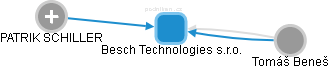 Besch Technologies s.r.o. - obrázek vizuálního zobrazení vztahů obchodního rejstříku