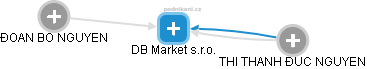 DB Market s.r.o. - obrázek vizuálního zobrazení vztahů obchodního rejstříku