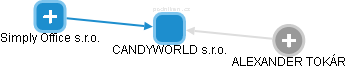 CANDYWORLD s.r.o. - obrázek vizuálního zobrazení vztahů obchodního rejstříku