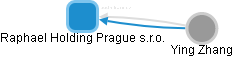 Raphael Holding Prague s.r.o. - obrázek vizuálního zobrazení vztahů obchodního rejstříku