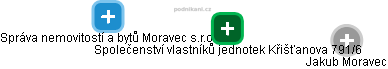 Společenství vlastníků jednotek Křišťanova 791/6 - obrázek vizuálního zobrazení vztahů obchodního rejstříku