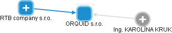ORQUID s.r.o. - obrázek vizuálního zobrazení vztahů obchodního rejstříku
