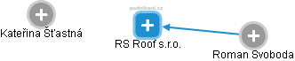RS Roof s.r.o. - obrázek vizuálního zobrazení vztahů obchodního rejstříku