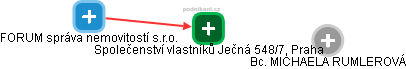 Společenství vlastníků Ječná 548/7, Praha - obrázek vizuálního zobrazení vztahů obchodního rejstříku