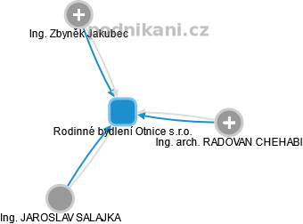 Rodinné bydlení Otnice s.r.o. - obrázek vizuálního zobrazení vztahů obchodního rejstříku