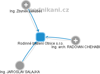 Rodinné bydlení Otnice s.r.o. - obrázek vizuálního zobrazení vztahů obchodního rejstříku