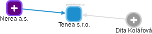 Tenea s.r.o. - obrázek vizuálního zobrazení vztahů obchodního rejstříku