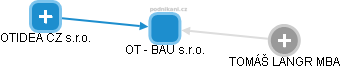OT - BAU s.r.o. - obrázek vizuálního zobrazení vztahů obchodního rejstříku