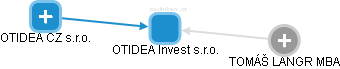 OTIDEA Invest s.r.o. - obrázek vizuálního zobrazení vztahů obchodního rejstříku