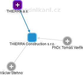 THIERRA Construction s.r.o. - obrázek vizuálního zobrazení vztahů obchodního rejstříku
