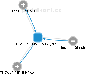 STATEK JINAČOVICE, s.r.o. - obrázek vizuálního zobrazení vztahů obchodního rejstříku