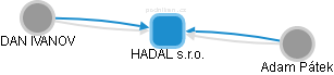 HADAL s.r.o. - obrázek vizuálního zobrazení vztahů obchodního rejstříku