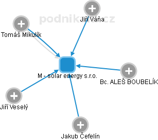 M - solar energy s.r.o. - obrázek vizuálního zobrazení vztahů obchodního rejstříku