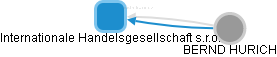 Internationale Handelsgesellschaft s.r.o. - obrázek vizuálního zobrazení vztahů obchodního rejstříku