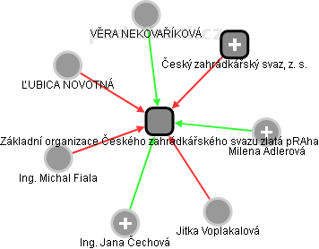 Základní organizace Českého zahrádkářského svazu zlatá pRAha - obrázek vizuálního zobrazení vztahů obchodního rejstříku