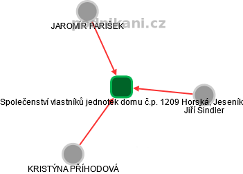 Společenství vlastníků jednotek domu č.p. 1209 Horská, Jeseník - obrázek vizuálního zobrazení vztahů obchodního rejstříku