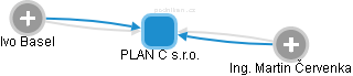 PLAN C s.r.o. - obrázek vizuálního zobrazení vztahů obchodního rejstříku