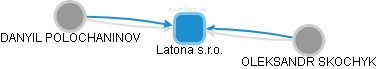 Latona s.r.o. - obrázek vizuálního zobrazení vztahů obchodního rejstříku