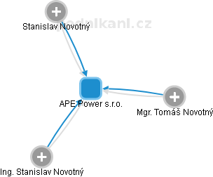 APE Power s.r.o. - obrázek vizuálního zobrazení vztahů obchodního rejstříku
