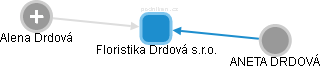 Floristika Drdová s.r.o. - obrázek vizuálního zobrazení vztahů obchodního rejstříku