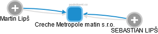 Creche Metropole matin s.r.o. - obrázek vizuálního zobrazení vztahů obchodního rejstříku