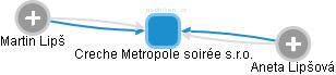 Creche Metropole soirée s.r.o. - obrázek vizuálního zobrazení vztahů obchodního rejstříku