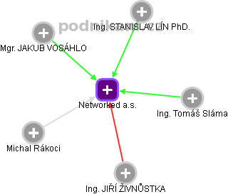 Networked a.s. - obrázek vizuálního zobrazení vztahů obchodního rejstříku
