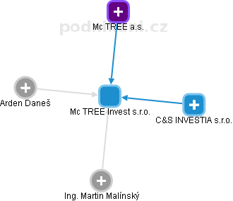 Mc TREE Invest s.r.o. - obrázek vizuálního zobrazení vztahů obchodního rejstříku