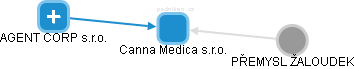 Canna Medica s.r.o. - obrázek vizuálního zobrazení vztahů obchodního rejstříku