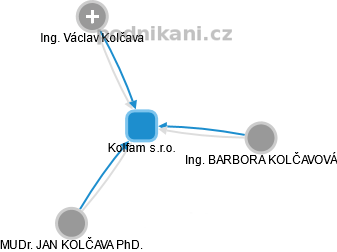 Kolfam s.r.o. - obrázek vizuálního zobrazení vztahů obchodního rejstříku