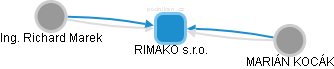 RIMAKO s.r.o. - obrázek vizuálního zobrazení vztahů obchodního rejstříku